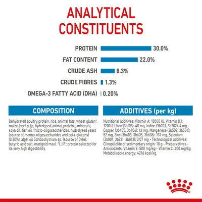 Analytical constituents: protein 30%, fat content 22%, crude ash 8.3%, crude fibres 1.3%, omega-3 fatty acid (DHA) 0.20%. Composition and additives per kg listed below.