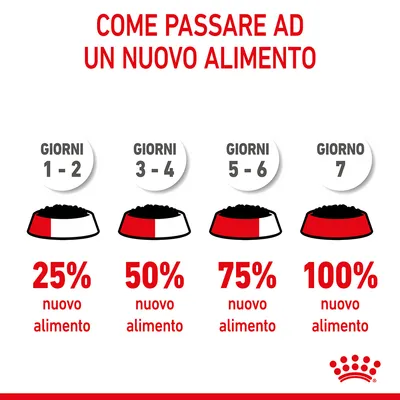 Guida al cambio alimentare: giorni 1–2 25% nuovo alimento, giorni 3–4 50%, giorni 5–6 75%, giorno 7 100% nuovo alimento. Testo: Come passare ad un nuovo alimento.