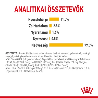 Analitikai összetevők: nyersfehérje 11,5 %, zsírtartalom 2,8 %, nyershamu 1,6 %, nyersrost 0,5 %, nedvesség 79,5 %. Összetevők és adalékanyagok részletesen felsorolva.