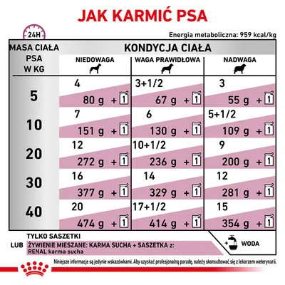 Tabela żywienia psa: zalecane ilości karmy w gramach i saszetkach dla masy ciała 5–40 kg, podział na niedowagę, wagę prawidłową i nadwagę. Energia metaboliczna: 959 kcal/kg.