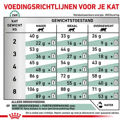 Voedingsrichtlijnen voor katten: dagelijkse hoeveelheid droogvoer en mix met portieverpakking per gewicht (2–8 kg) en gewichtstoestand (mager, ideaal, overgewicht).