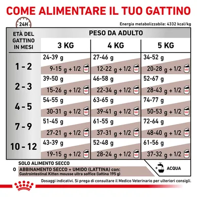 Tabella alimentare per gattini: dosi giornaliere in grammi per età (1–12 mesi) e peso adulto (3, 4, 5 kg), con opzioni solo secco o secco+umido. Energia: 4332 kcal/kg.