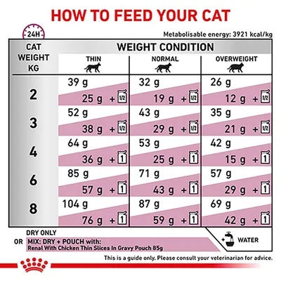 Feeding guide chart showing daily dry and mixed food amounts for cats by weight and condition: thin, normal, overweight. Includes dry grams and pouch combinations. Water recommended.