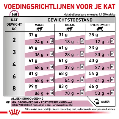 Voedingsrichtlijnen voor katten: dagelijks aanbevolen hoeveelheid droogvoer of mix per gewicht (2–8 kg) en gewichtstoestand (mager, ideaal, overgewicht), met portieverpakking-optie.