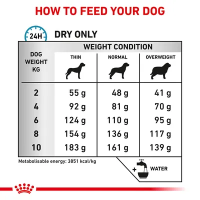 Feeding guide table showing daily dry food amounts in grams for dogs by weight and condition: thin, normal, overweight. Includes water symbol and metabolizable energy 3851 kcal/kg.