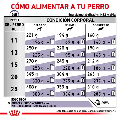 Tabla de alimentación para perros según peso (11–25 kg) y condición corporal: delgado, normal, sobrepeso. Incluye cantidades en gramos y opción de mezcla con paté Mature Consult 85 g.