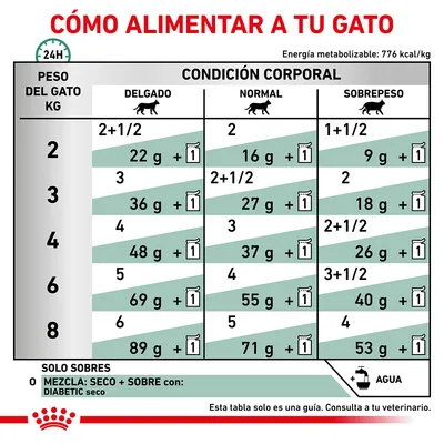 Tabla de alimentación para gatos según peso (2–8 kg) y condición corporal: delgado, normal, sobrepeso. Incluye cantidades diarias en gramos y sobres. Recomendación de agua y consulta veterinaria.