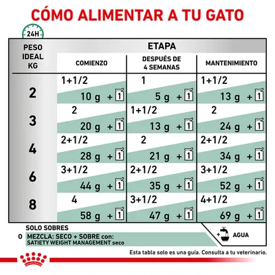 Tabla de alimentación para gatos según peso ideal (2–8 kg), con cantidades diarias en gramos y sobres, dividida en etapas: comienzo, después de 4 semanas y mantenimiento.