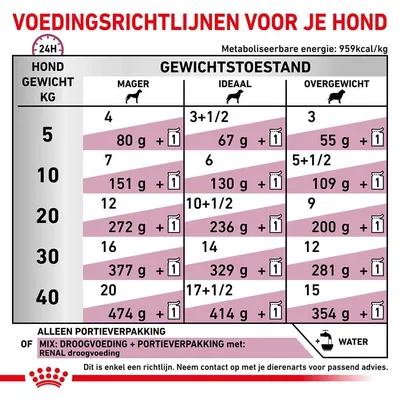 Voedingsrichtlijnen voor honden: dagelijkse hoeveelheid voer per gewicht (5–40 kg) en gewichtstoestand (mager, ideaal, overgewicht), met portieverpakking en wateradvies.