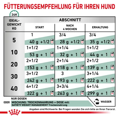Fütterungsempfehlung für Hunde nach Idealgewicht (5-40kg) und Abschnitten: Start, nach 4 Wochen, Erhaltung. Angaben für Trockenfutter und Dosen. Richtwerte, Tierarzt bei Fragen konsultieren.