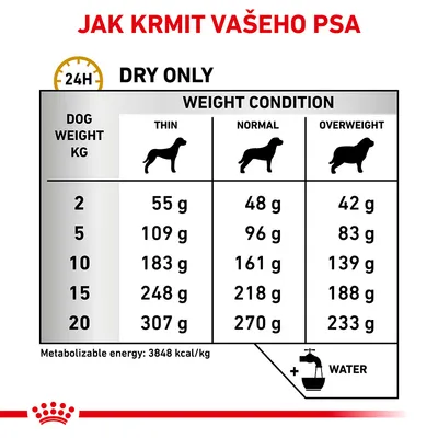 Tabulka krmných dávek pro psy podle hmotnosti (2–20 kg) a kondice: hubený, normální, obézní. Například 10 kg pes: 183 g (hubený), 161 g (normální), 139 g (obézní).