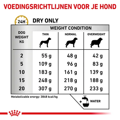 Voedingsrichtlijnen voor honden: dagelijks aanbevolen hoeveelheid droogvoer per gewicht (2–20 kg) en conditie (mager, normaal, overgewicht). Metaboliseerbare energie: 3848 kcal/kg.