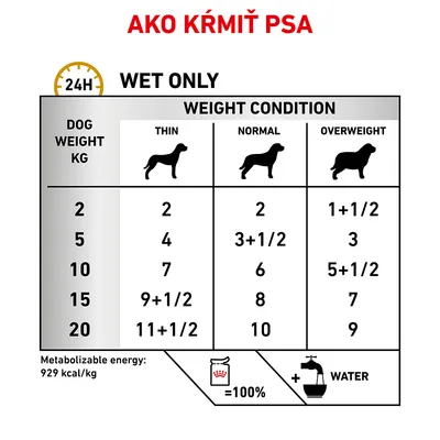 Tabuľka kŕmenia psov podľa hmotnosti (2–20 kg) a kondície: chudý, normálny, obézny. Príklad: 10 kg pes – chudý 7, normálny 6, obézny 5+1/2. Energetická hodnota 929 kcal/kg.