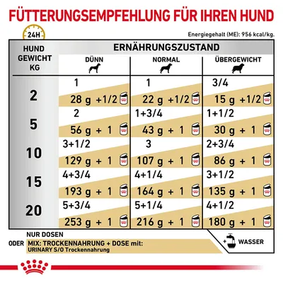 Fütterungsempfehlung für Hunde basierend auf Gewicht und Ernährungszustand: dünn, normal, übergewichtig. Angaben in Gramm und Dosen pro Tag. Energiegehalt: 956 kcal/kg.