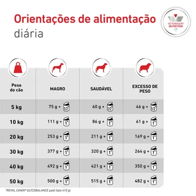 Royal Canin Veterinary Canine Glycobalance Mousse