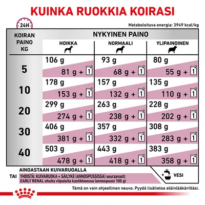 Ruokintaohje koiran painon ja nykyisen painoluokan mukaan: taulukko näyttää suositellut kuivaruoan määrät (g) sekä yhdistelmänä annospussin kanssa. Vesi mainittu.
