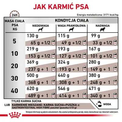Tabela żywienia psów: dawki karmy suchej i mieszanej wg masy ciała (5–40 kg) oraz kondycji: niedowaga, waga prawidłowa, nadwaga. Informacje o wodzie i pasztecie 410 g.