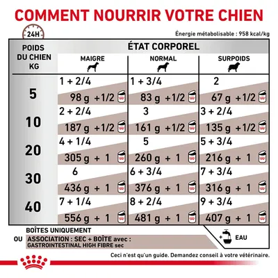 Tableau d’alimentation pour chien selon poids (5–40 kg) et état corporel (maigre, normal, surpoids), quantités en grammes et boîtes par jour. Indique aussi l’association avec croquettes High Fibre.
