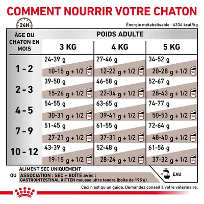 Tableau d’alimentation chaton : quantités en grammes selon âge (1–12 mois) et poids adulte (3, 4, 5 kg), options aliment sec ou sec + boîte. Énergie : 4334 kcal/kg. Eau recommandée.