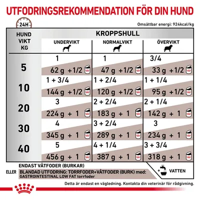 Utfodringsrekommendation för hund: tabell med daglig mängd våtfoder i gram och burkar för olika vikter (5–40 kg) och kroppshull (undervikt, normalvikt, övervikt).