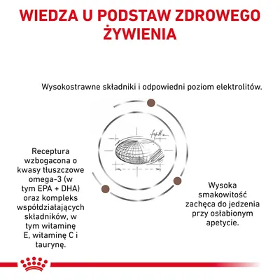 Wiedza u podstaw zdrowego żywienia. Wysokostrawne składniki, odpowiedni poziom elektrolitów, kwasy omega-3 (EPA+DHA), witaminy E i C, tauryna, wysoka smakowitość.