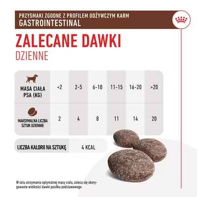 Zalecane dzienne dawki przysmaków Gastrointestinal: masa ciała psa <2 kg – 2 szt., 2–5 kg – 4, 6–10 kg – 8, 11–15 kg – 11, 16–20 kg – 14, >20 kg – 20; 4 kcal na sztukę.