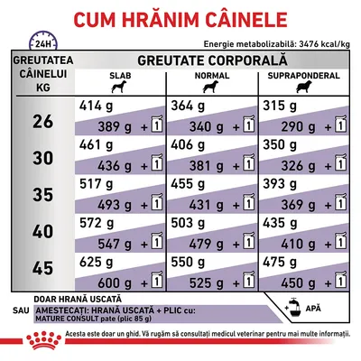 Tabel instrucțiuni de hrănire câini: cantități zilnice recomandate în grame pentru greutăți 26–45 kg, categorii slab/normal/supraponderal, opțiuni hrană uscată sau amestec cu plic.