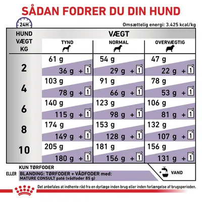 Fodringsvejledning til hunde: daglige mængder tørfoder og kombination med vådfoder for vægt 2–10 kg, opdelt i tynd, normal og overvægtig. Omsættelig energi: 3.425 kcal/kg.