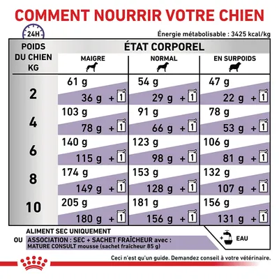 Tableau d’alimentation pour chien selon poids (2–10 kg) et état corporel (maigre, normal, en surpoids), quantités en grammes par jour, options sec ou sec + sachet fraîcheur. Énergie 3425 kcal/kg.