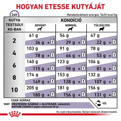 Etetési útmutató kutyáknak: testsúly (2–10 kg) és kondíció (sovány, normál, túlsúlyos) szerint ajánlott napi adag grammban, száraz vagy vegyes etetéshez. Csak iránymutatás.