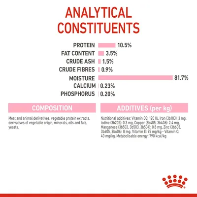 Analiza składu: białko 10,5 %, tłuszcz 3,5 %, popiół 1,5 %, włókno 0,9 %, wilgotność 81,7 %, wapń 0,23 %, fosfor 0,20 %. Skład i dodatki odżywcze podane w języku angielskim.