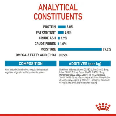 Analytical constituents: protein 8%, fat 6%, crude ash 1.9%, crude fibres 1%, moisture 79.2%, omega-3 fatty acid (DHA) 0.05%. Composition and additives details included.