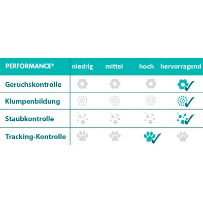 Bewertungsskala mit vier Kriterien: Geruchskontrolle, Klumpenbildung, Staubkontrolle und Tracking-Kontrolle. Hervorragende Leistung bei allen Kriterien.