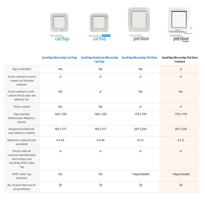 Comparison table of four microchip pet doors showing features such as app control, scanning on entry or exit, timer control, dimensions, battery type, compatibility, RFID tag inclusion, and programmable pets.