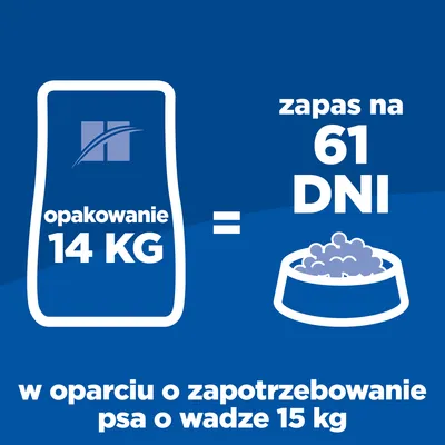 Opakowanie 14 kg wystarcza na 61 dni według zapotrzebowania psa o wadze 15 kg. Informacja przedstawiona graficznie na niebieskim tle.