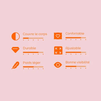 Échelle d’évaluation avec 6 critères : couvre le corps, confortable, durable, ajustable, poids léger, bonne visibilité. Échelle de 1–5 pour chaque critère.