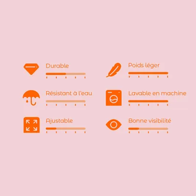 Échelle d’évaluation avec 6 critères : durable, poids léger, résistant à l’eau, lavable en machine, ajustable, bonne visibilité. Échelles de 1–5 pour chaque critère.