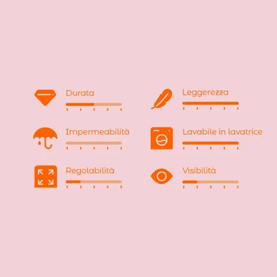 Scala di valutazione con 6 criteri: durata, impermeabilità, regolabilità, leggerezza, lavabile in lavatrice, visibilità. Scala da 1 a 5 per ciascun criterio.