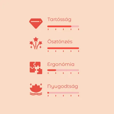 Értékelési skála 4 kritériummal: Tartósság, Ösztönzés, Ergonómia, Nyugodtság. Mindegyiknél színes sávval jelölt értékek, skála 1-től 5-ig.
