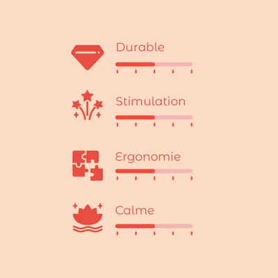 Échelle d’évaluation avec 4 critères : Durable, Stimulation, Ergonomie, Calme. Chaque critère affiché sur une échelle de 1 à 5.