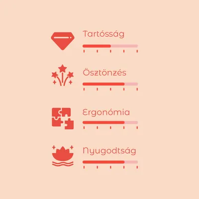 Értékelési skála 4 kritériummal: Tartósság, Ösztönzés, Ergonómia, Nyugodtság. Mindegyiknél színes sáv jelzi az értéket. Skála 1-től 5-ig.