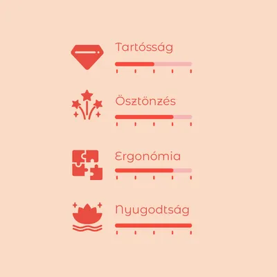 Értékelési skála 4 kritériummal: Tartósság, Ösztönzés, Ergonómia, Nyugodtság. Mindegyiknél színes sávval jelölt értékek, skála 1-től 5-ig.