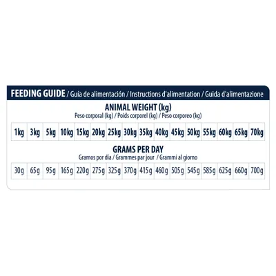 Таблица с насоки за хранене: тегло на животното от 1 до 70 кг, препоръчителна дневна доза от 30 г до 700 г според килограмите. Видими са стойности за всяка категория.