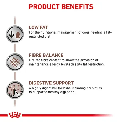 Product benefits: low fat for nutritional management of dogs needing a fat-restricted diet, fibre balance for energy levels, and digestive support with prebiotics for healthy digestion.