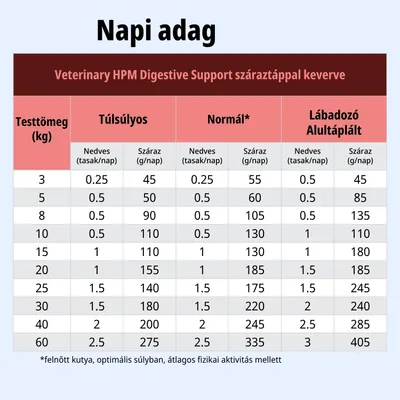 Etetési táblázat a Veterinary HPM Digestive Support számára: ajánlott napi adagok nedves és száraz eledelből, a testtömeg és állapot (túlsúlyos, normál, lábadozó) szerint. Etetési táblázat a Veterinary HPM Digestive Support számára: ajánlott napi adagok nedves és száraz eledelből, a testtömeg és állapot (túlsúlyos, normál, lábadozó) szerint.