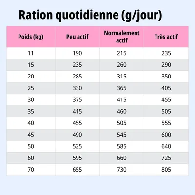 Tableau d’alimentation : ration journalière recommandée en grammes selon le poids (11–70 kg) et le niveau d’activité : faible, normal, très actif. Tableau d’alimentation : ration journalière recommandée en grammes selon le poids (11–70 kg) et le niveau d’activité : faible, normal, très actif.