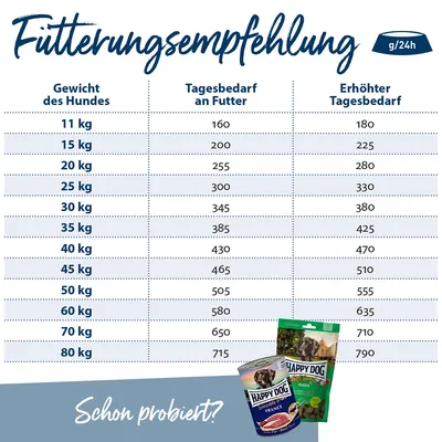 Fütterungsempfehlung für Hunde: Gewicht in kg und Tagesbedarf in g/24h. Beispiel: 11kg - 160g, erhöhter Bedarf 180g. Happy Dog Produkte abgebildet. Text: Schon probiert?