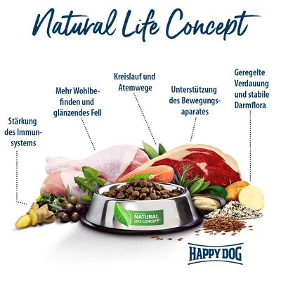 Natural Life Concept od Happy Dog: jačanje imunološkog sustava, sjajna dlaka, cirkulacija i dišni putevi, podrška lokomotornom sustavu, stabilna crijevna flora. Vidljivi sastojci poput mesa, povrća i začinskog bilja.