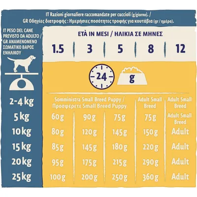 Tabella razioni giornaliere per cuccioli: peso adulto 2–25 kg, età 1,5–12 mesi, dosi da 60 g a 360 g al giorno. Include colonne Small Breed Puppy e Adult Small Breed.