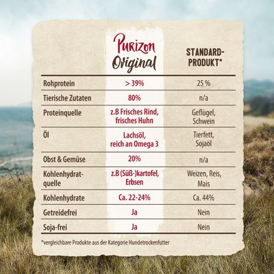 Purizon Original сухой корм для собак: сырой белок >39%, животные ингредиенты 80%, источники белка свежее говядина и курица, лососевое масло с омега-3, без зерна, без сои, фрукты и овощи 20%.